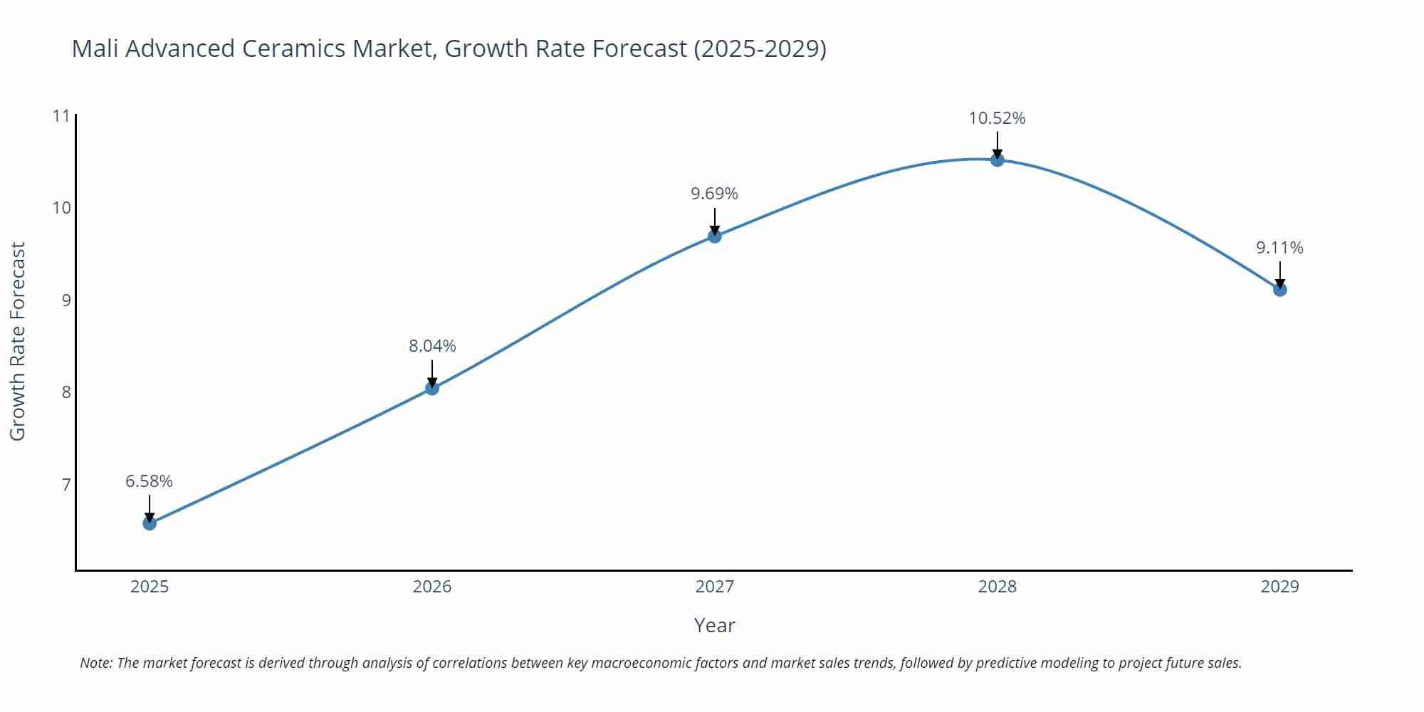 Mali Advanced Ceramics Market Growth Rate