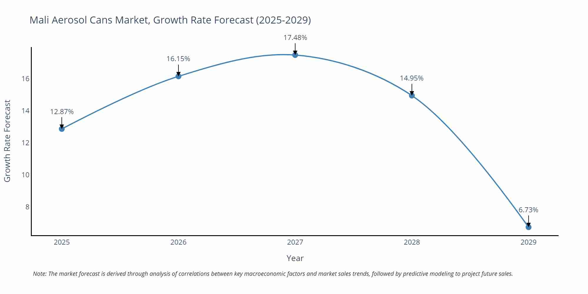 Mali Aerosol Cans Market Growth Rate
