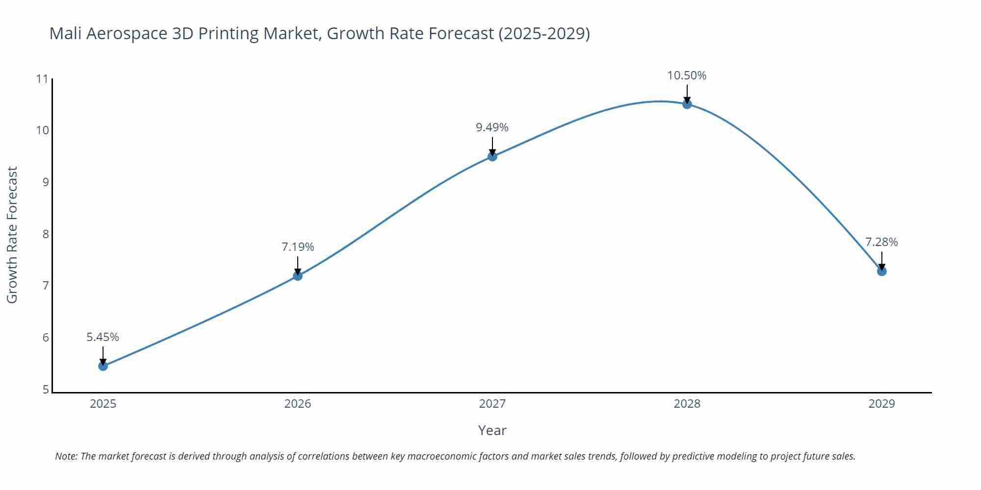 Mali Aerospace 3D Printing Market Growth Rate