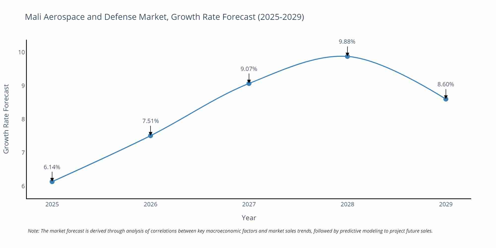 Mali Aerospace and Defense Market Growth Rate