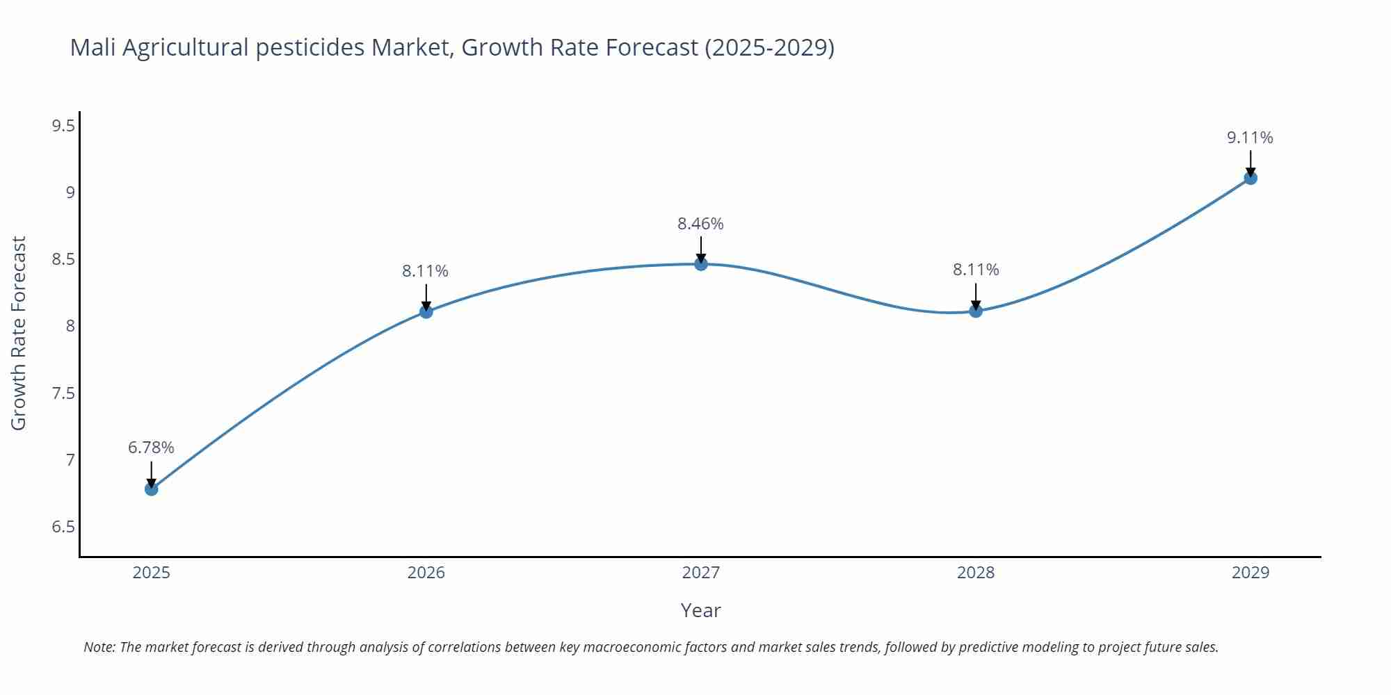Mali Agricultural pesticides Market Growth Rate