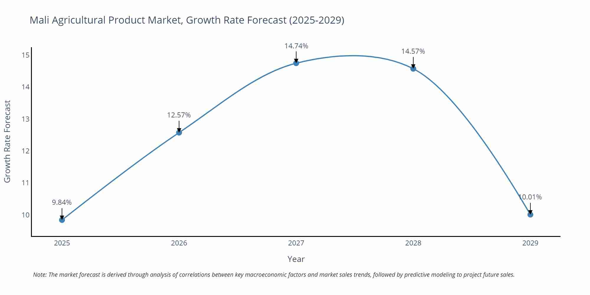 Mali Agricultural Product Market Growth Rate
