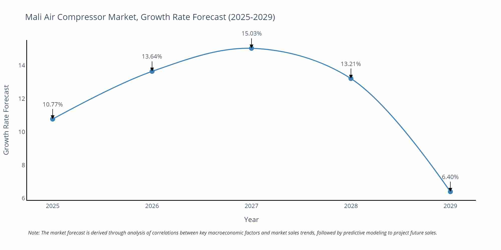 Mali Air Compressor Market Growth Rate