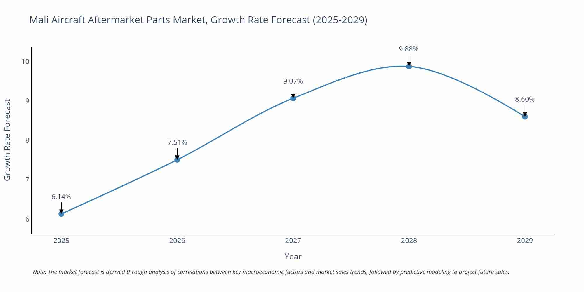 Mali Aircraft Aftermarket Parts Market Growth Rate