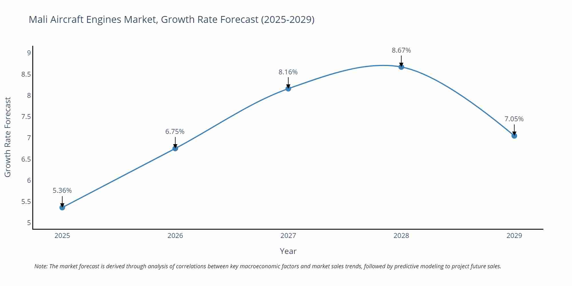 Mali Aircraft Engines Market Growth Rate