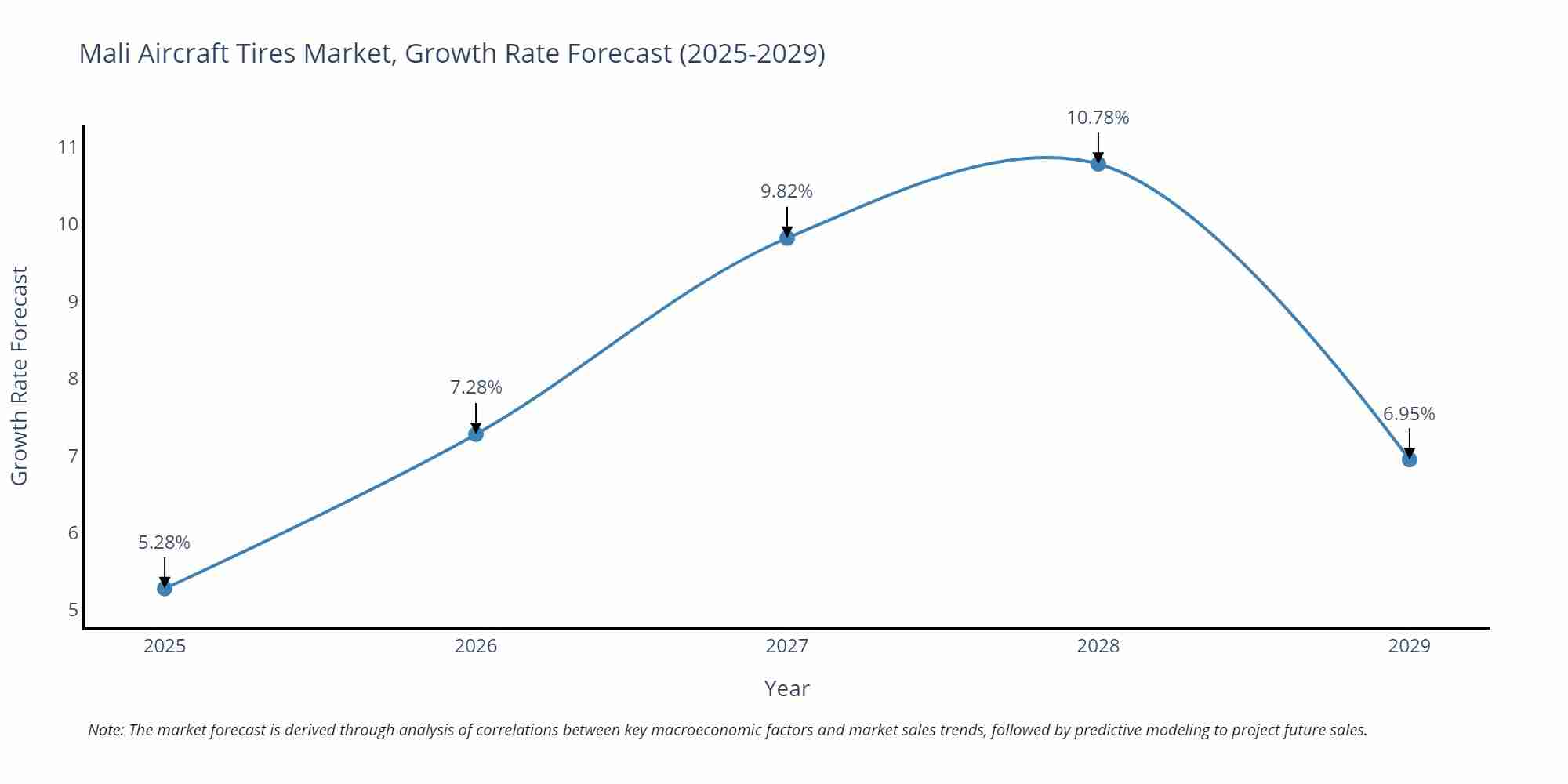 Mali Aircraft Tires Market Growth Rate