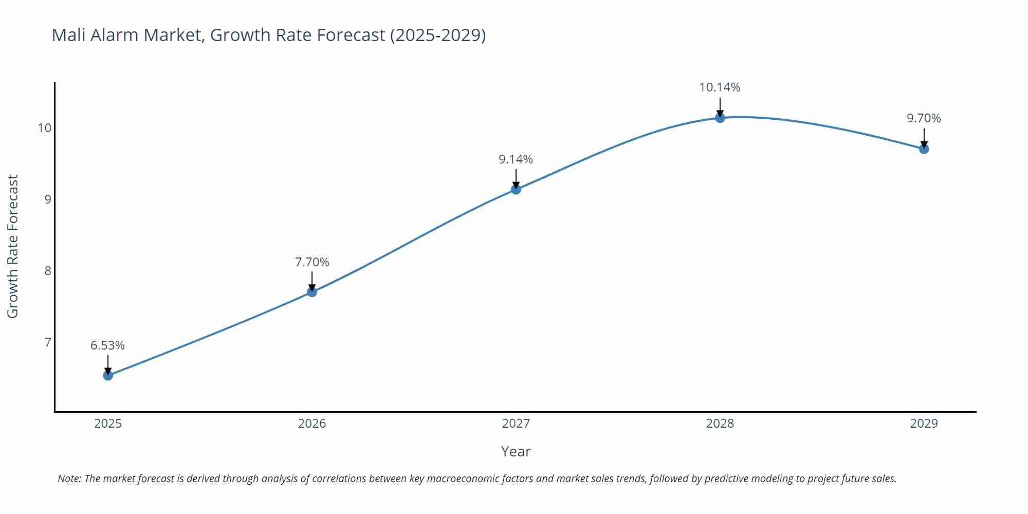Mali Alarm Market Growth Rate