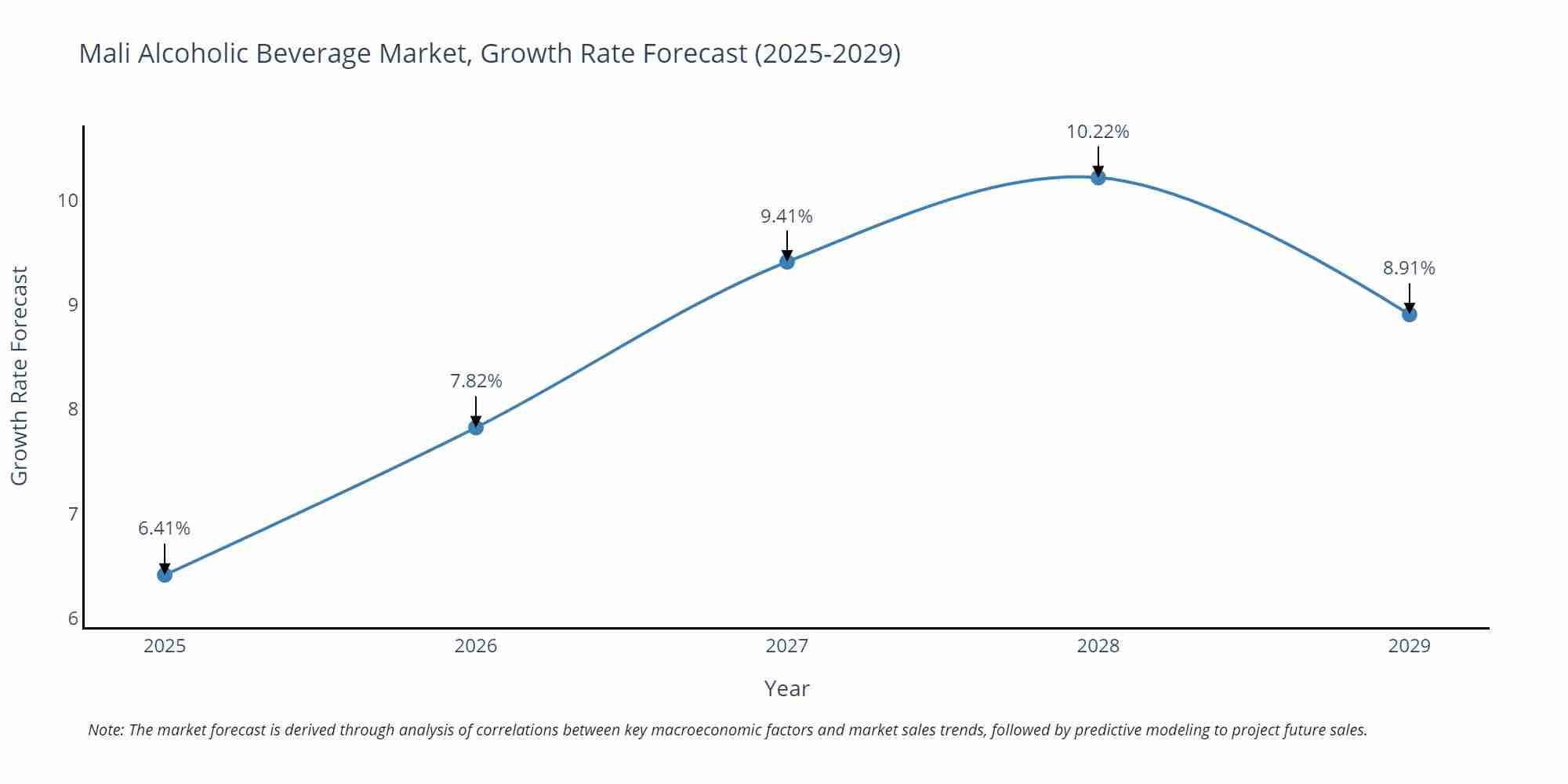 Mali Alcoholic Beverage Market Growth Rate
