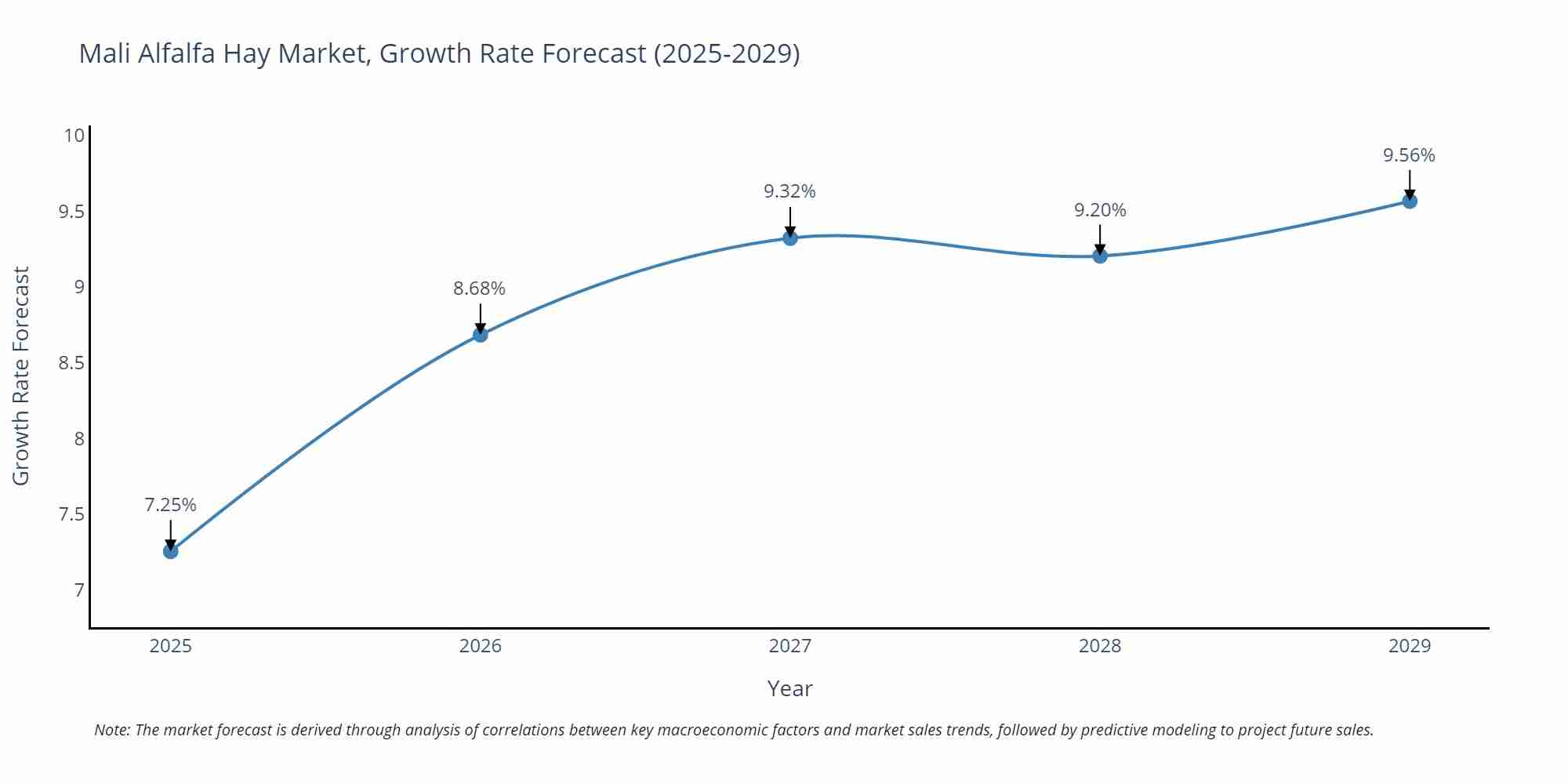 Mali Alfalfa Hay Market Growth Rate