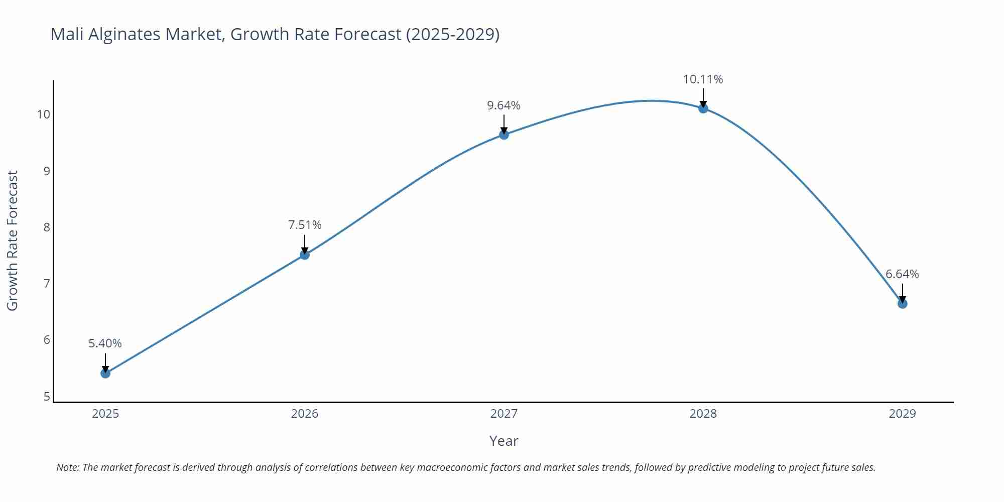 Mali Alginates Market Growth Rate