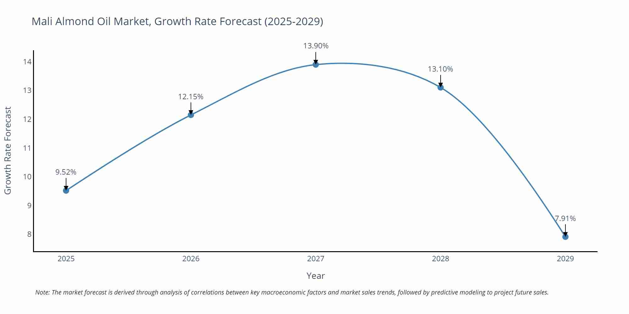 Mali Almond Oil Market Growth Rate