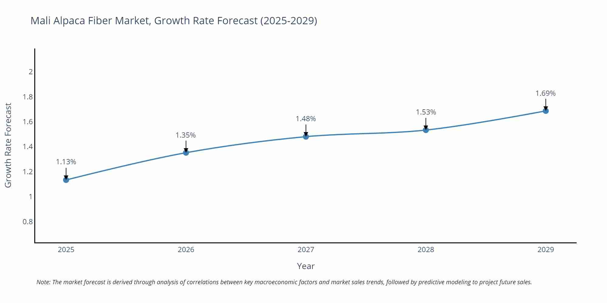Mali Alpaca Fiber Market Size Growth Rate