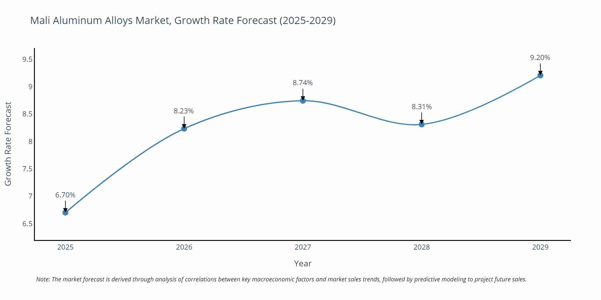Mali Aluminum Alloys Market Growth Rate