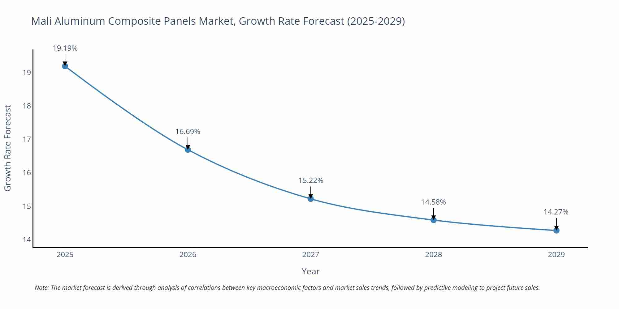 Mali Aluminum Composite Panels Market Growth Rate