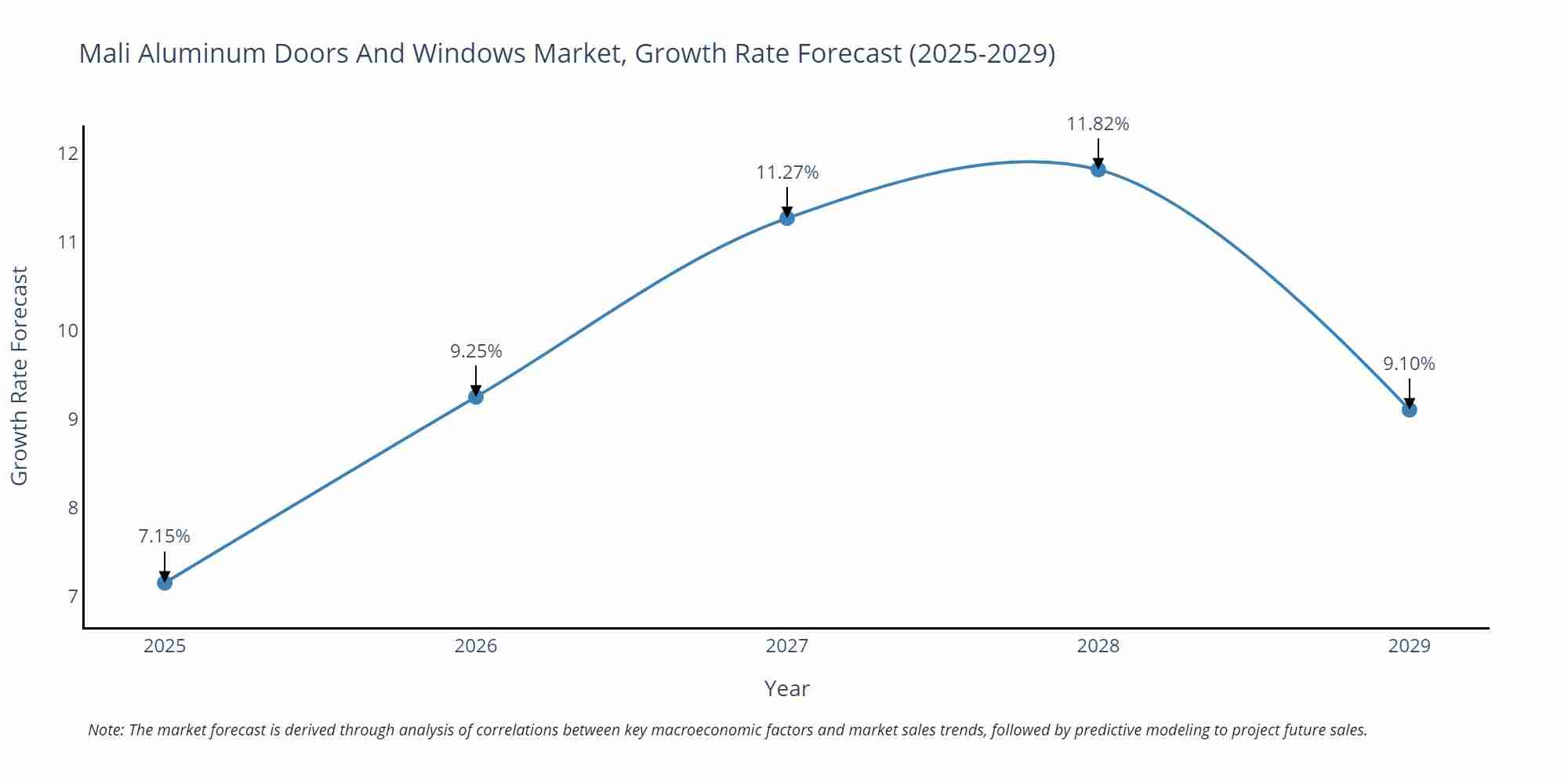 Mali Aluminum Doors And Windows Market Growth Rate