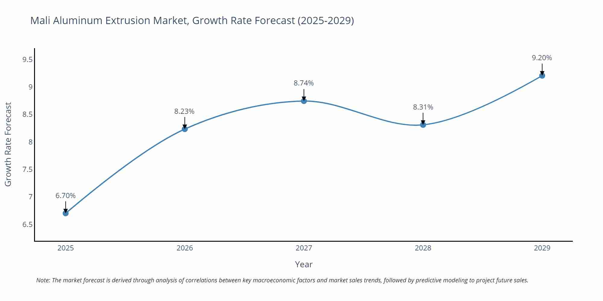 Mali Aluminum Extrusion Market Growth Rate