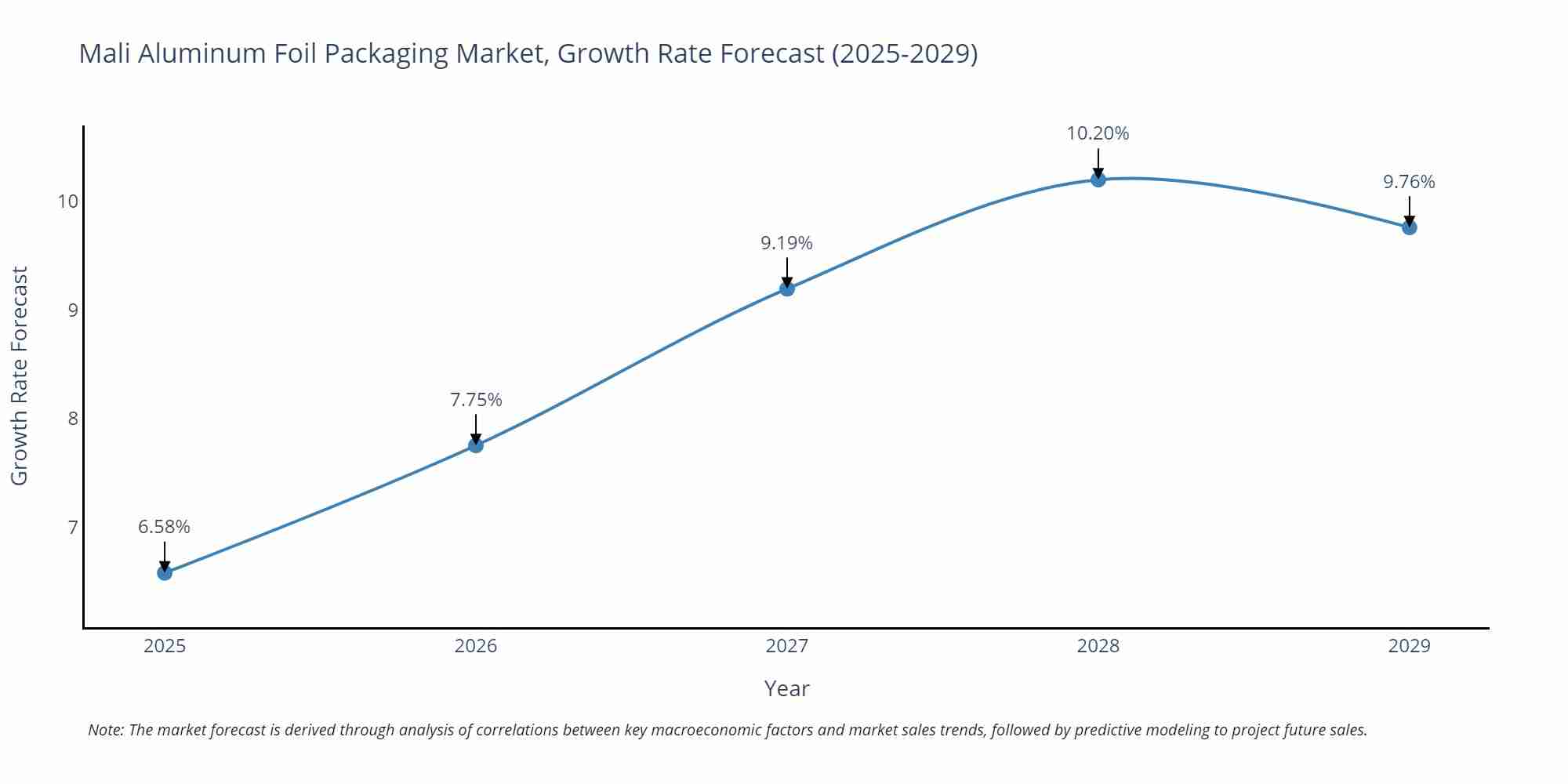 Mali Aluminum Foil Packaging Market Growth Rate