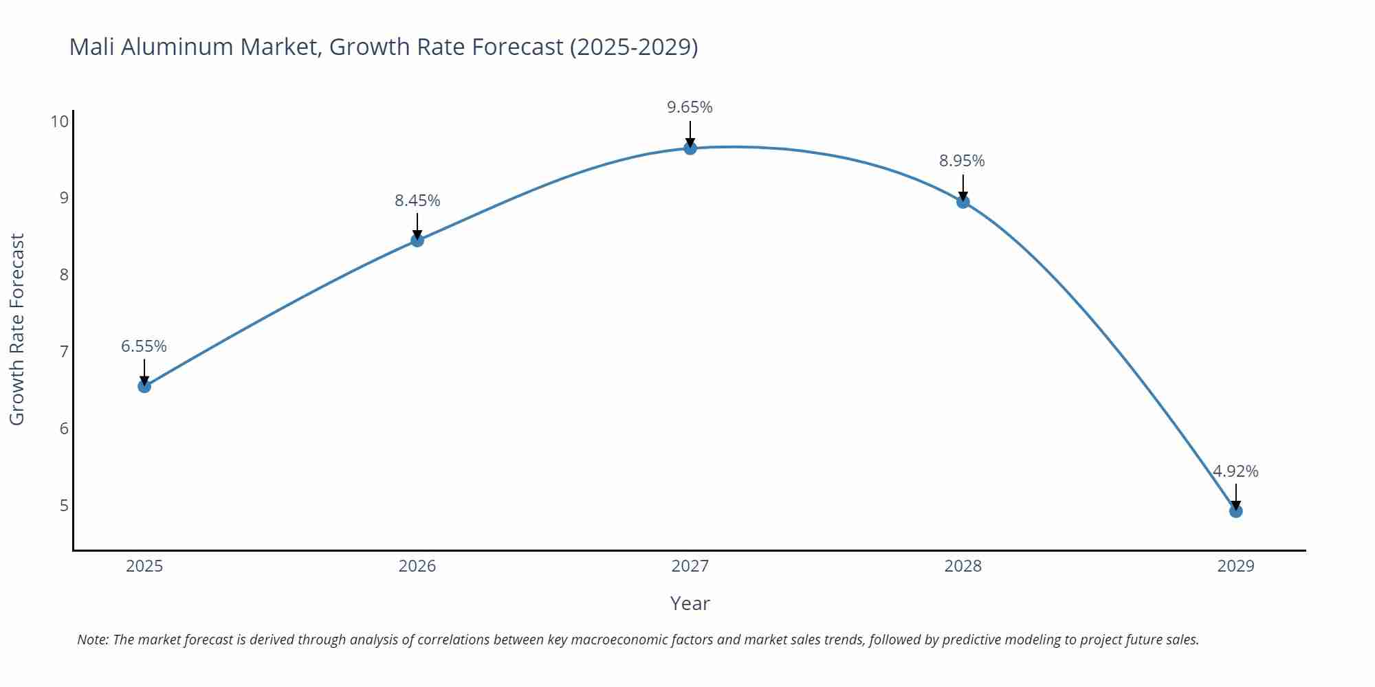 Mali Aluminum Market Size Growth Rate