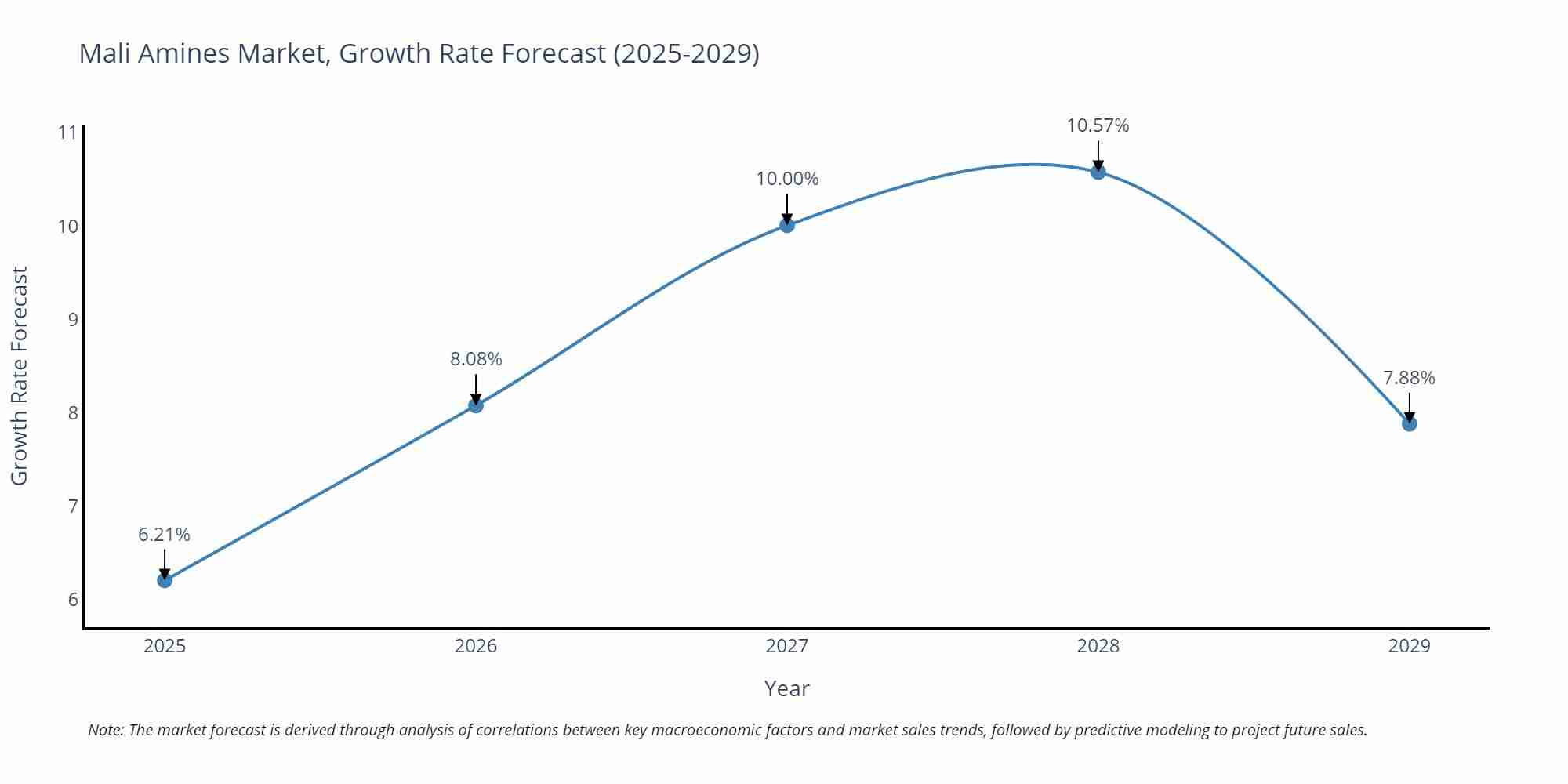 Mali Amines Market Growth Rate
