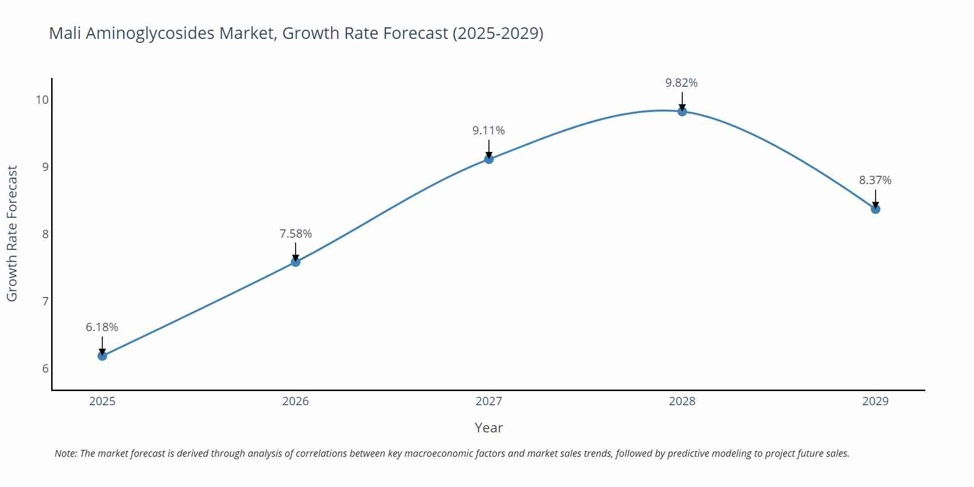 Mali Aminoglycosides Market Growth Rate
