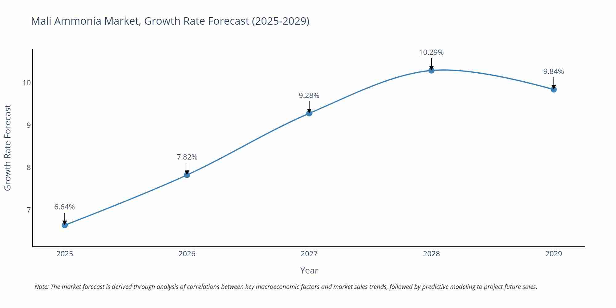 Mali Ammonia Market Growth Rate