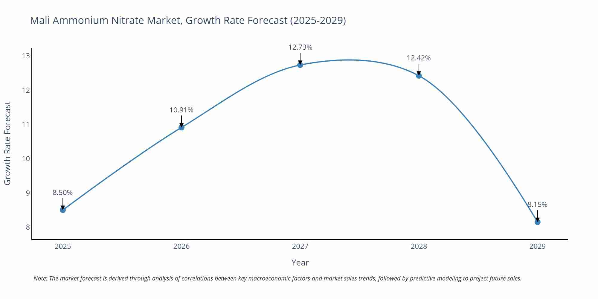 Mali Ammonium Nitrate Market Growth Rate