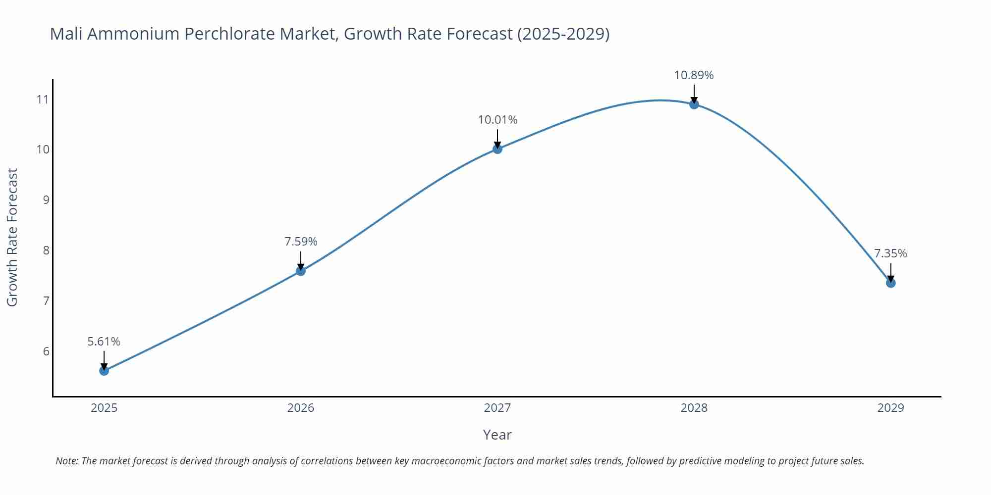 Mali Ammonium Perchlorate Market Growth Rate