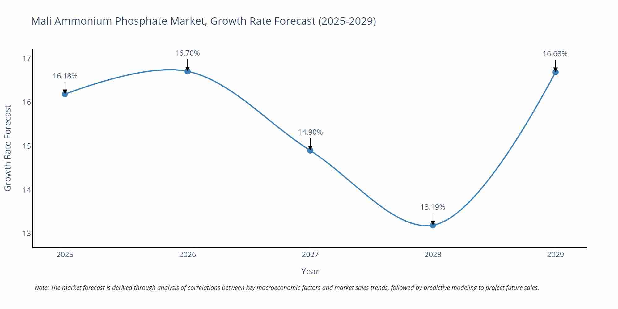 Mali Ammonium Phosphate Market Size Growth Rate