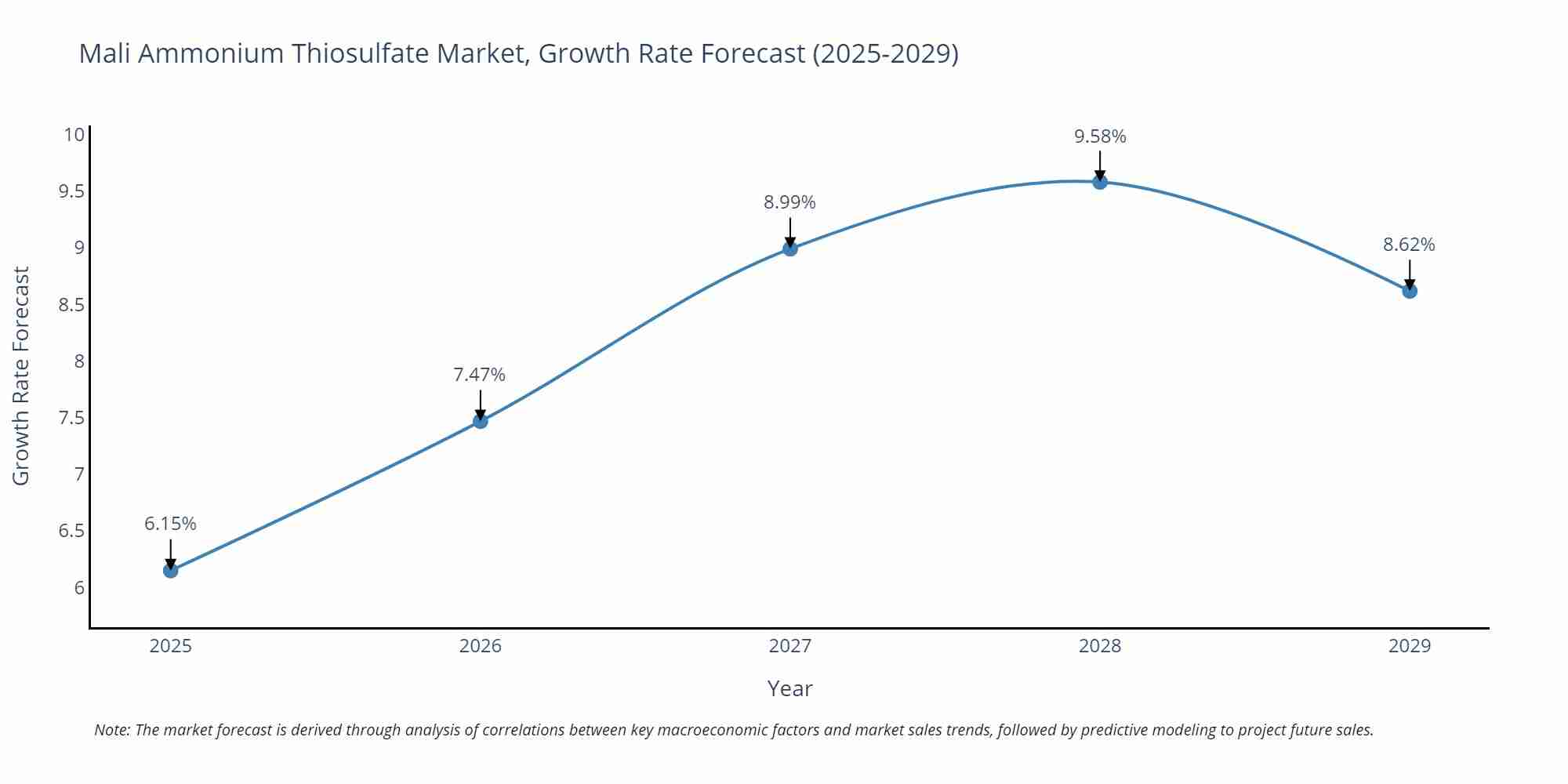 Mali Ammonium Thiosulfate Market Growth Rate