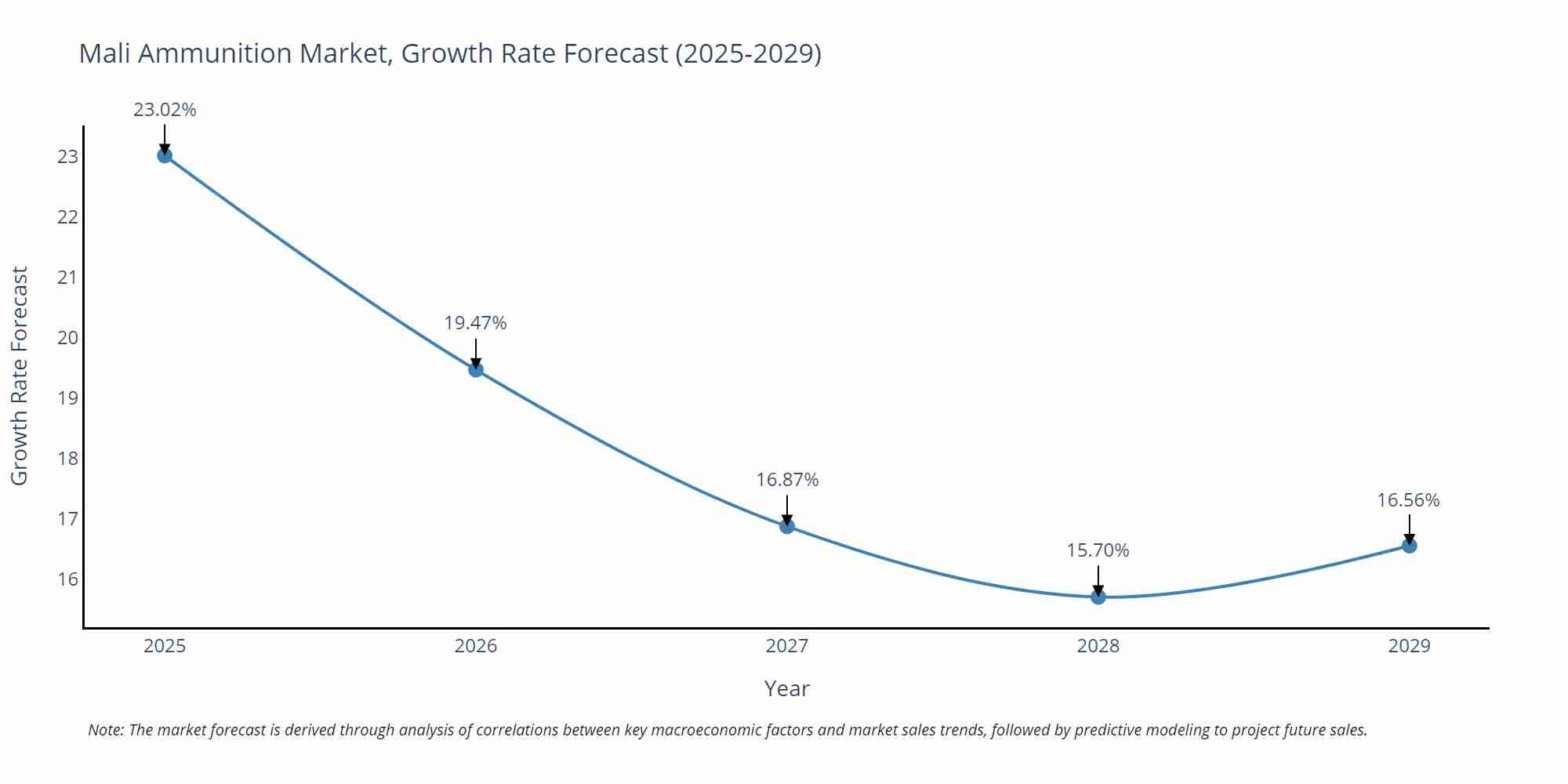 Mali Ammunition Market Growth Rate
