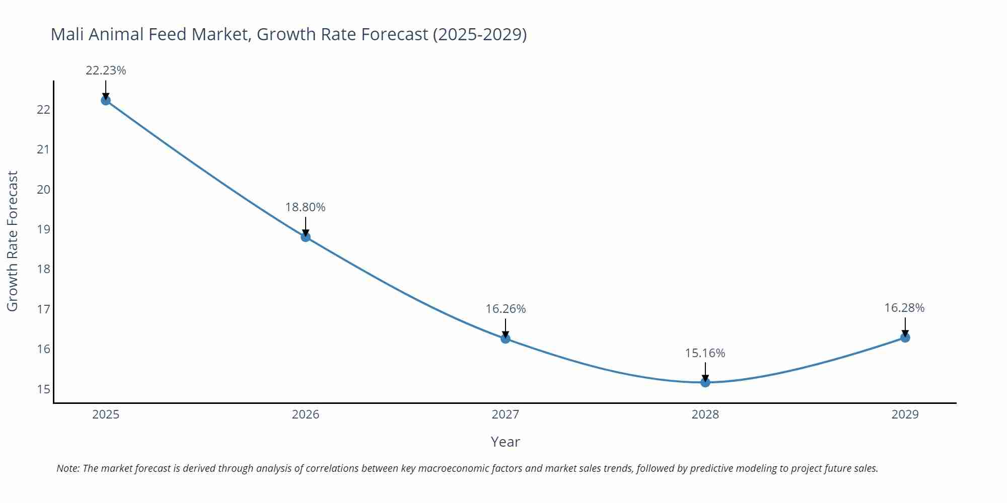 Mali Animal Feed Market Size Growth Rate