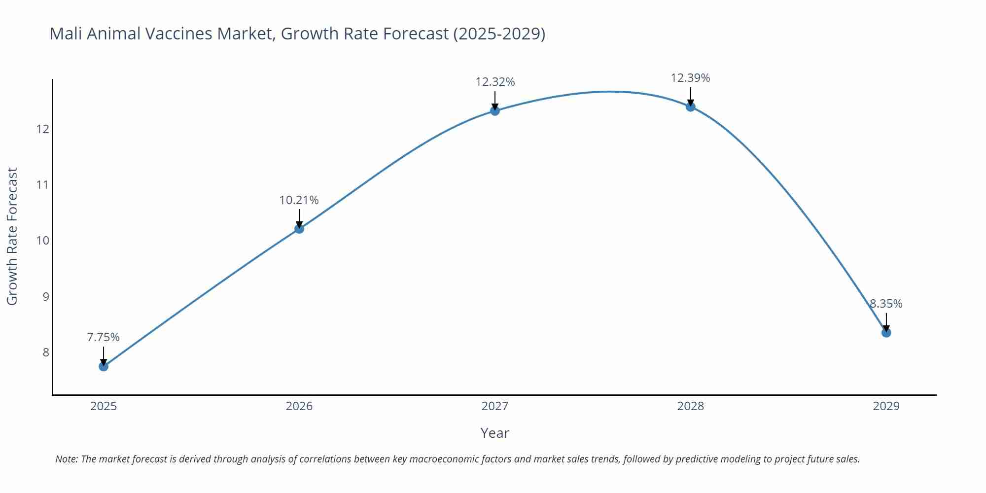 Mali Animal Vaccines Market Growth Rate