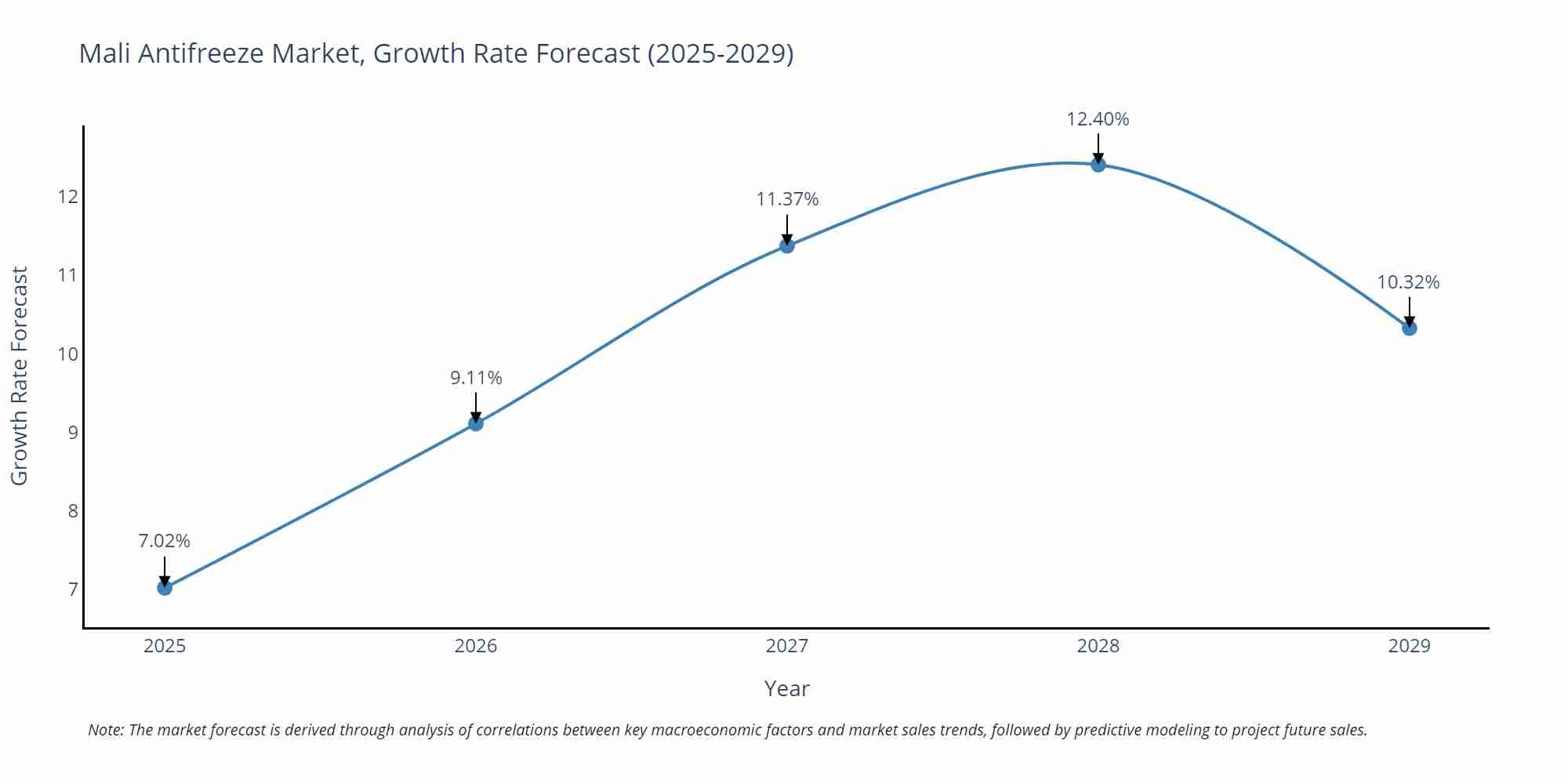 Mali Antifreeze Market Growth Rate