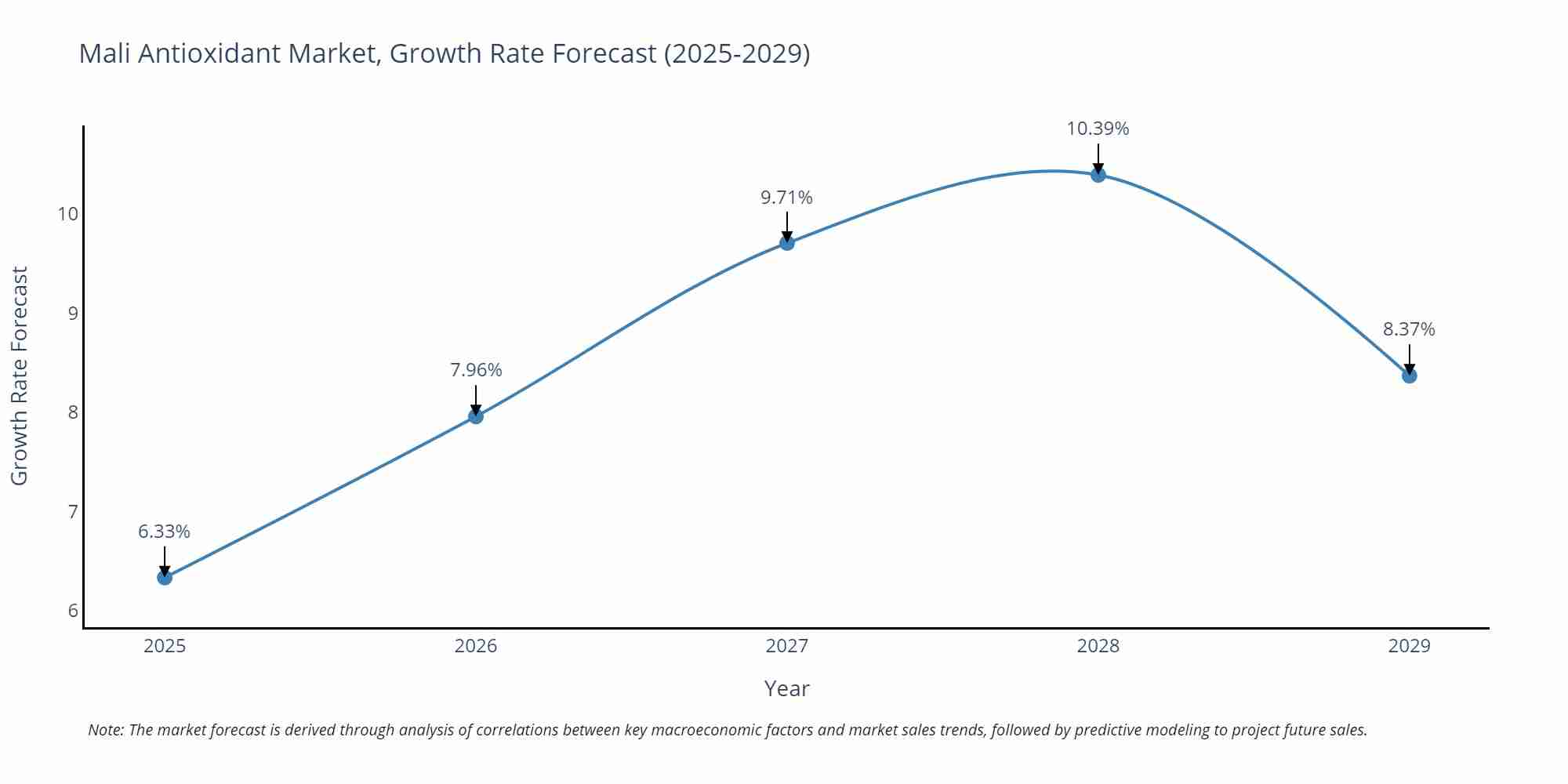 Mali Antioxidant Market Growth Rate