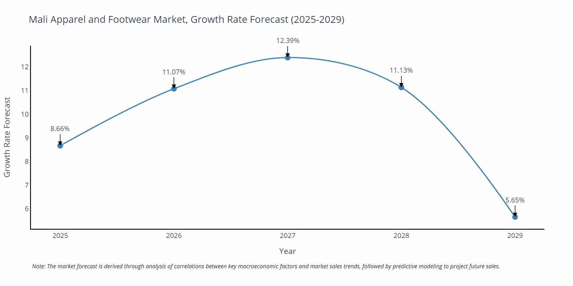 Mali Apparel and Footwear Market Size Growth Rate