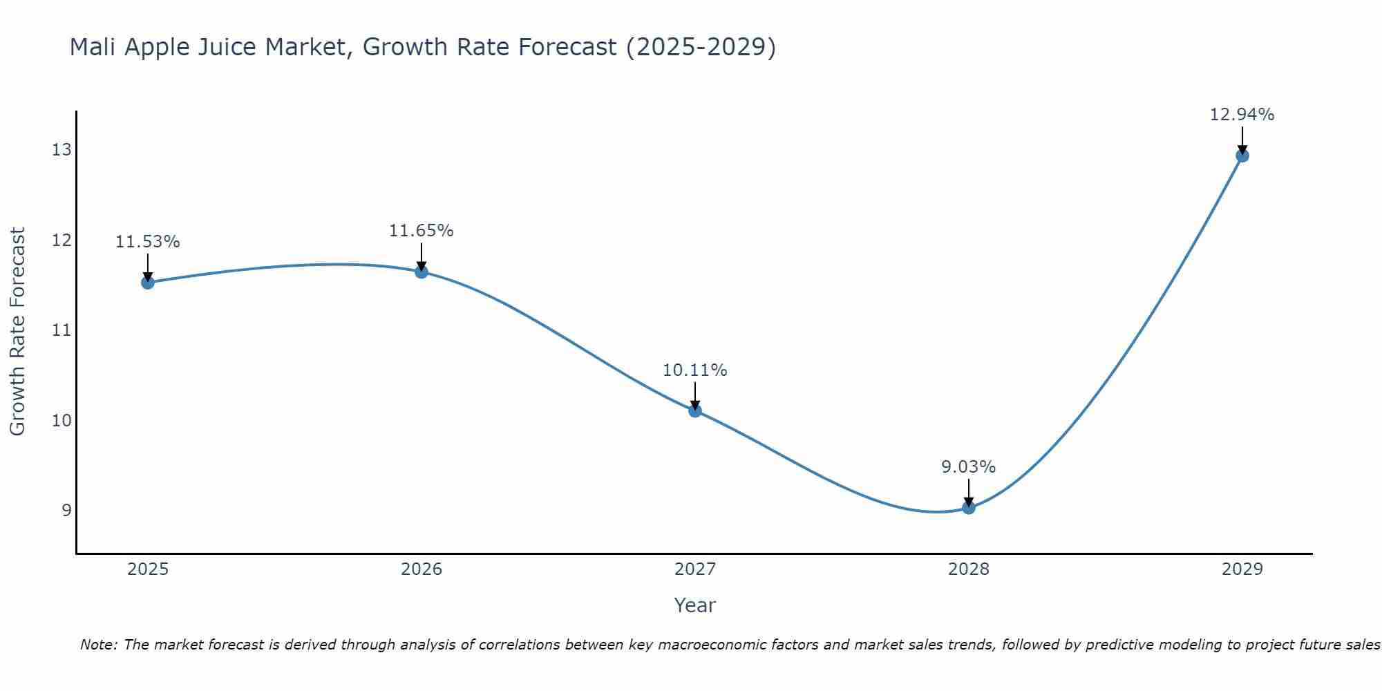 Mali Apple Juice Market Growth Rate