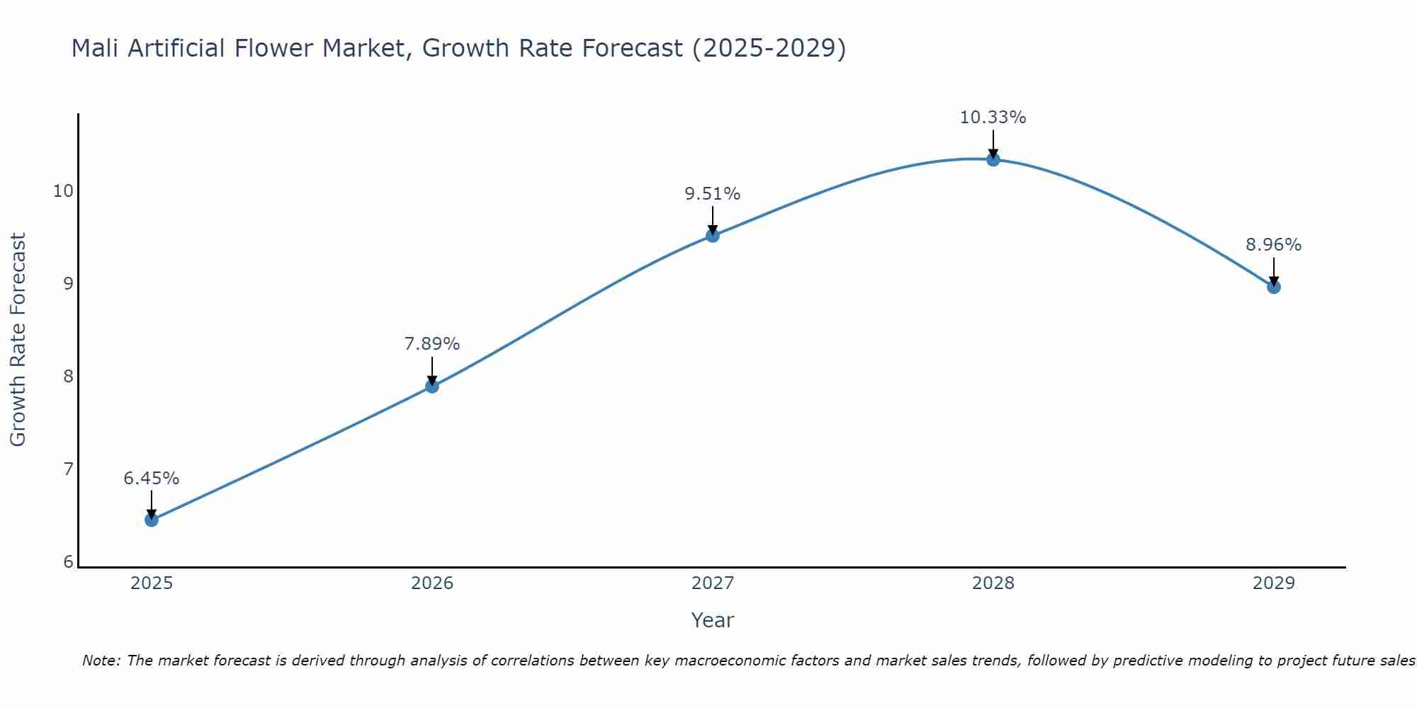 Mali Artificial Flower Market Growth Rate