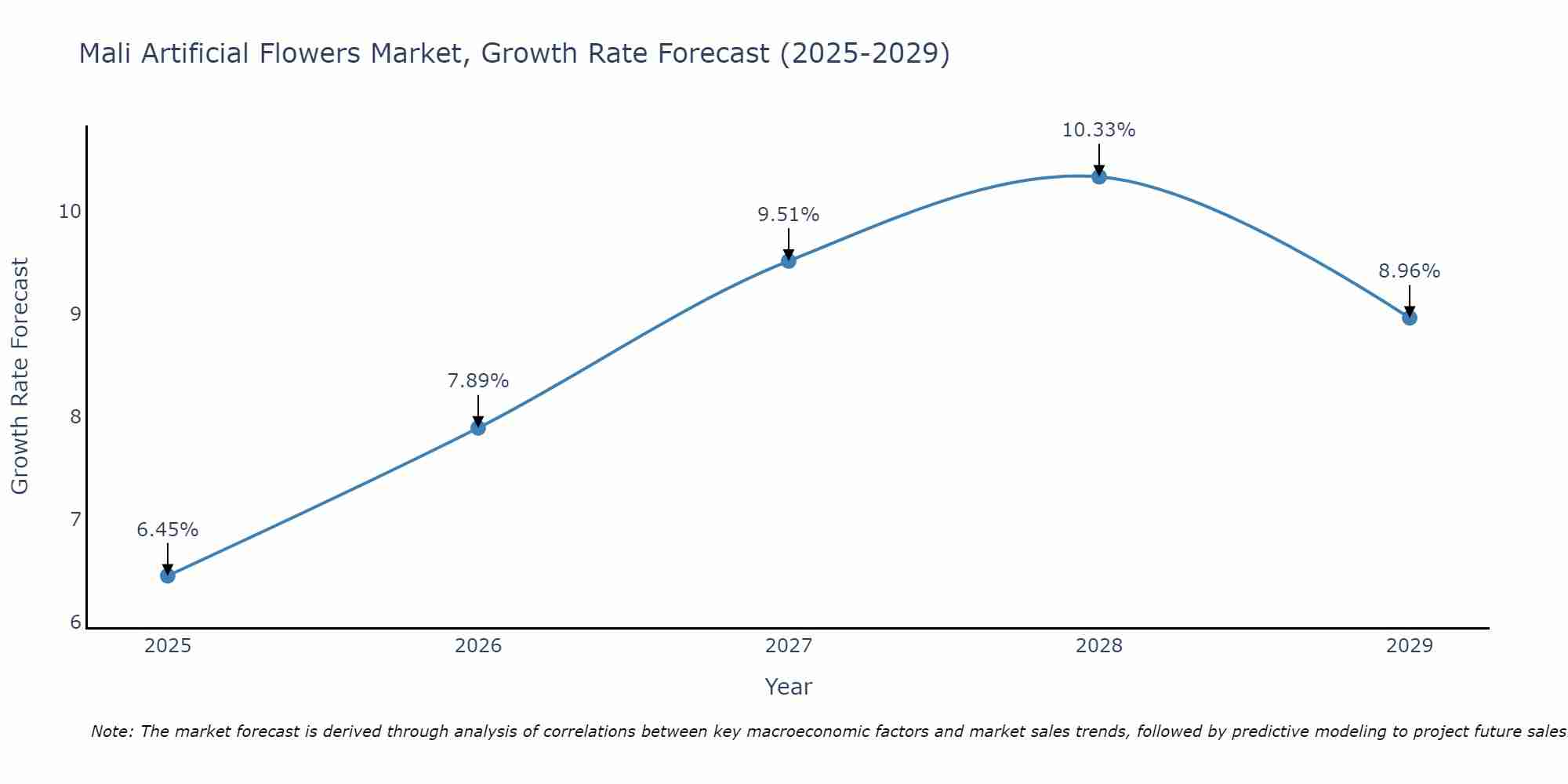 Mali Artificial Flowers Market Growth Rate