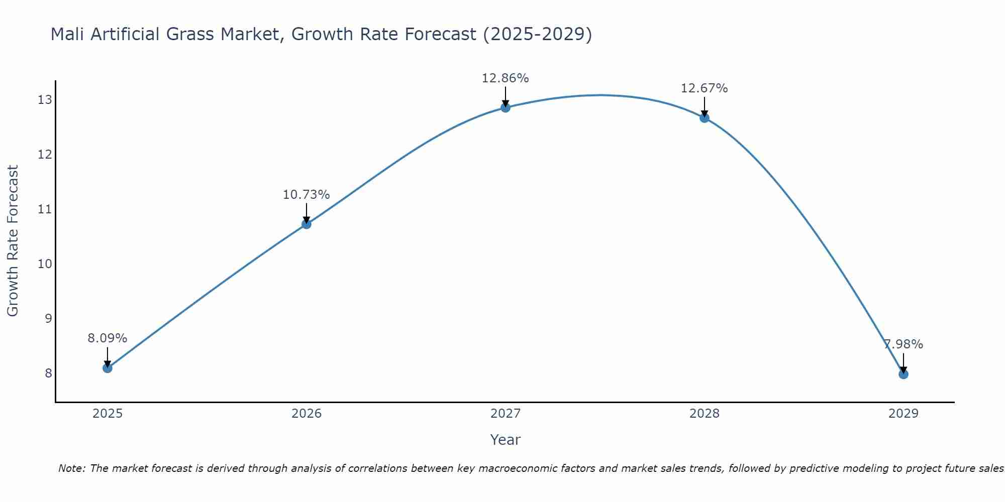 Mali Artificial Grass Market Size Growth Rate
