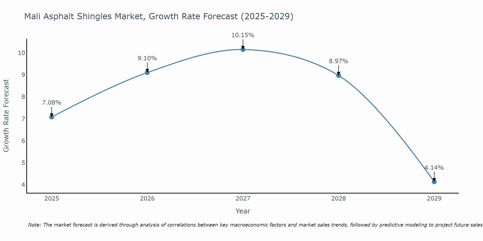 Mali Asphalt Shingles Market Growth Rate
