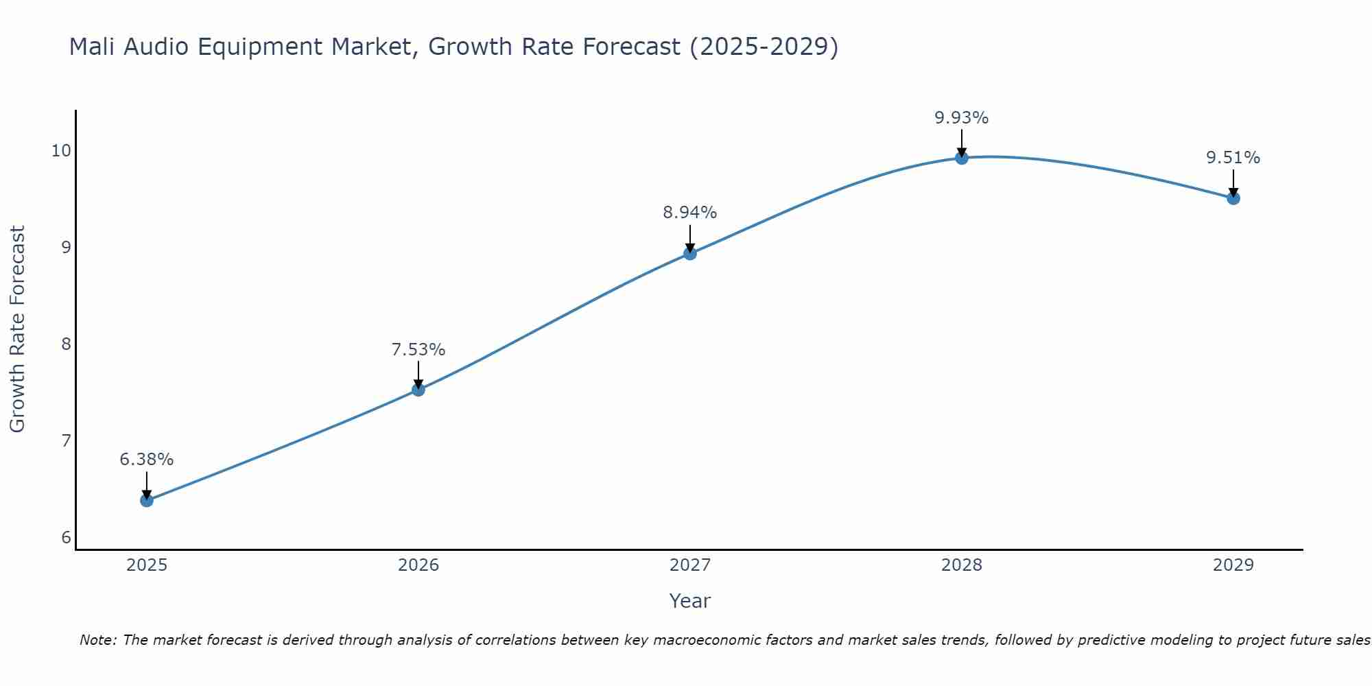 Mali Audio Equipment Market Growth Rate