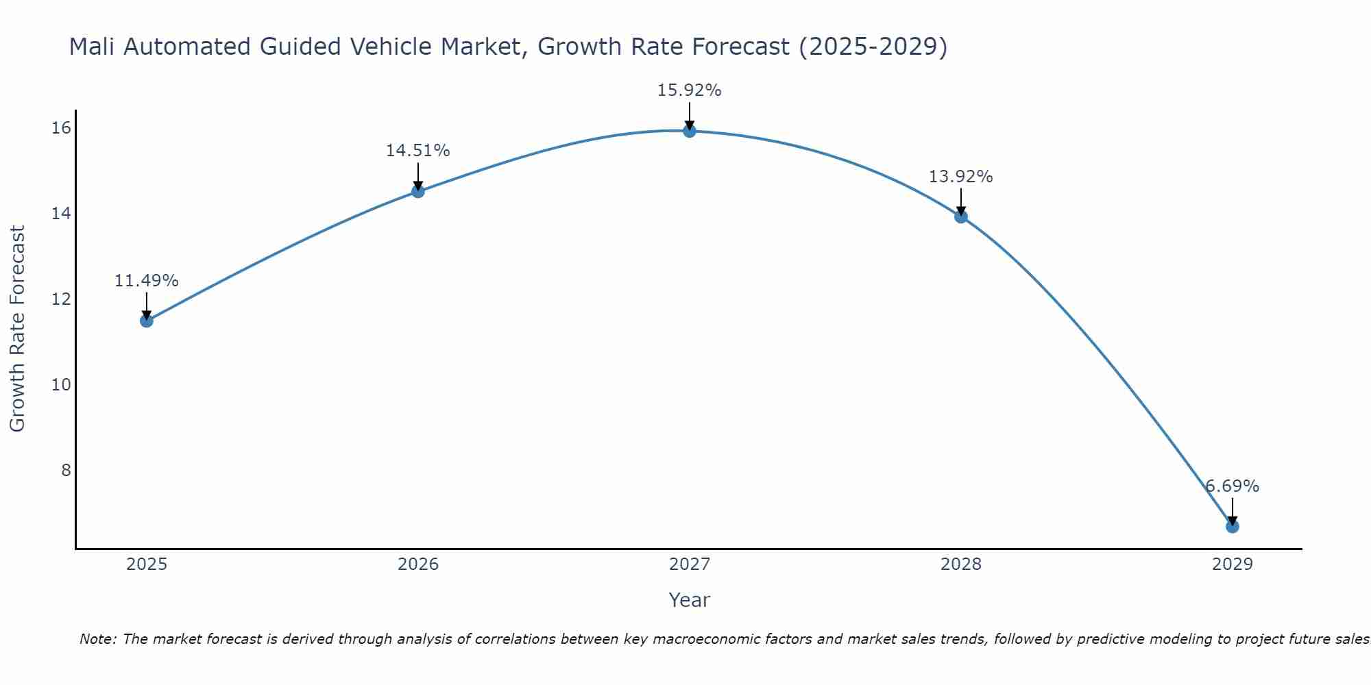 Mali Automated Guided Vehicle Market Growth Rate