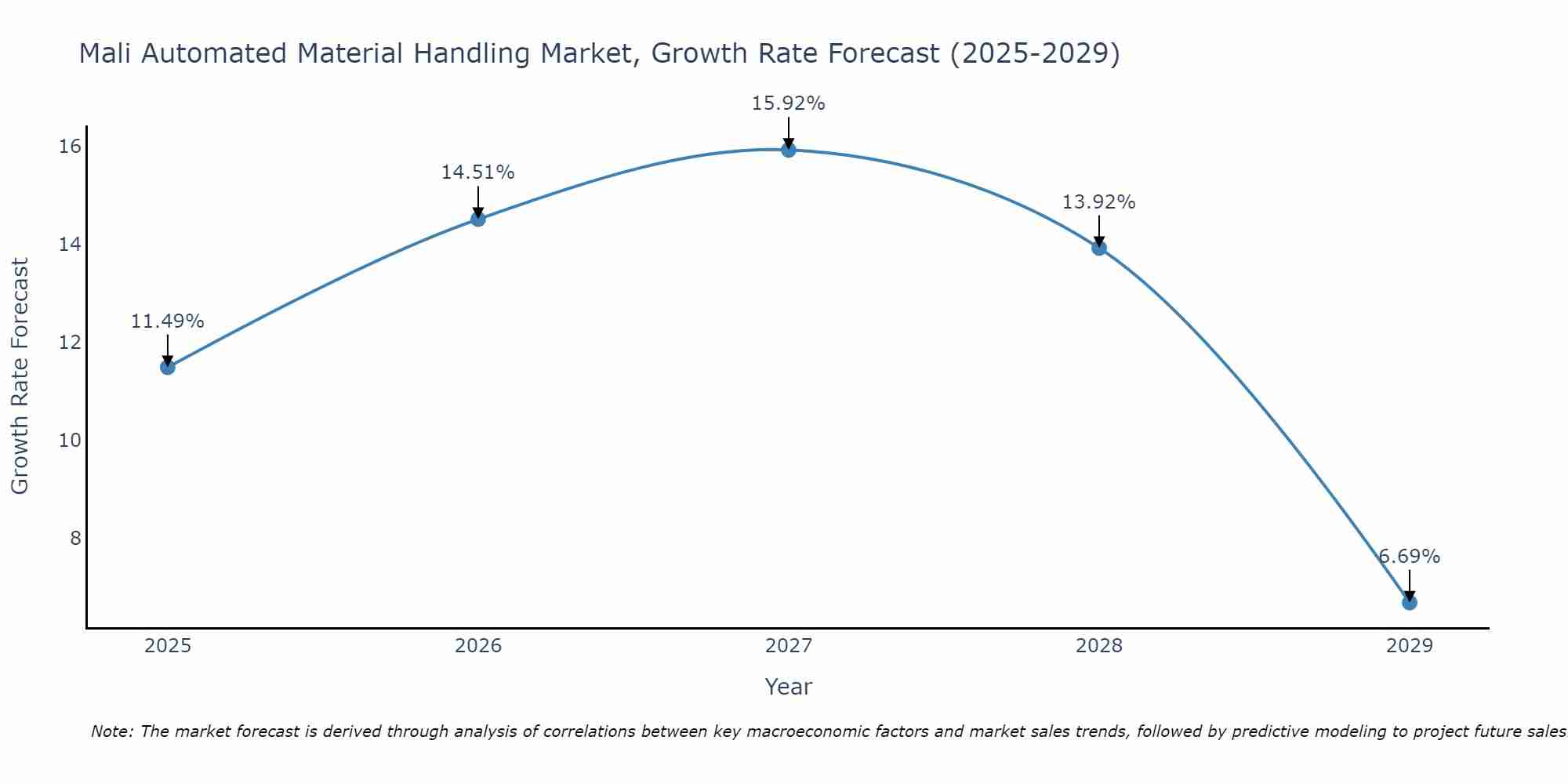 Mali Automated Material Handling Market Growth Rate