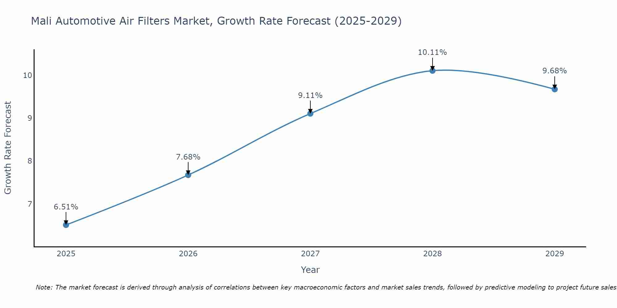 Mali Automotive Air Filters Market Growth Rate