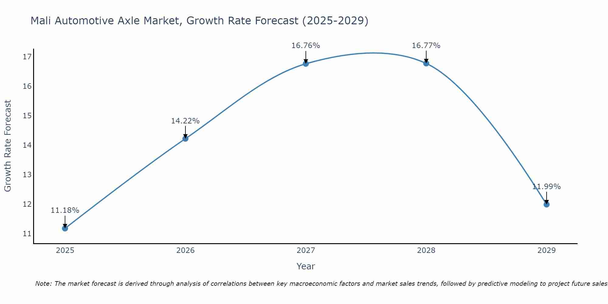 Mali Automotive Axle Market Growth Rate