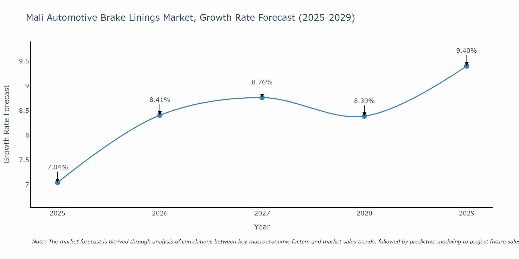 Mali Automotive Brake Linings Market Growth Rate