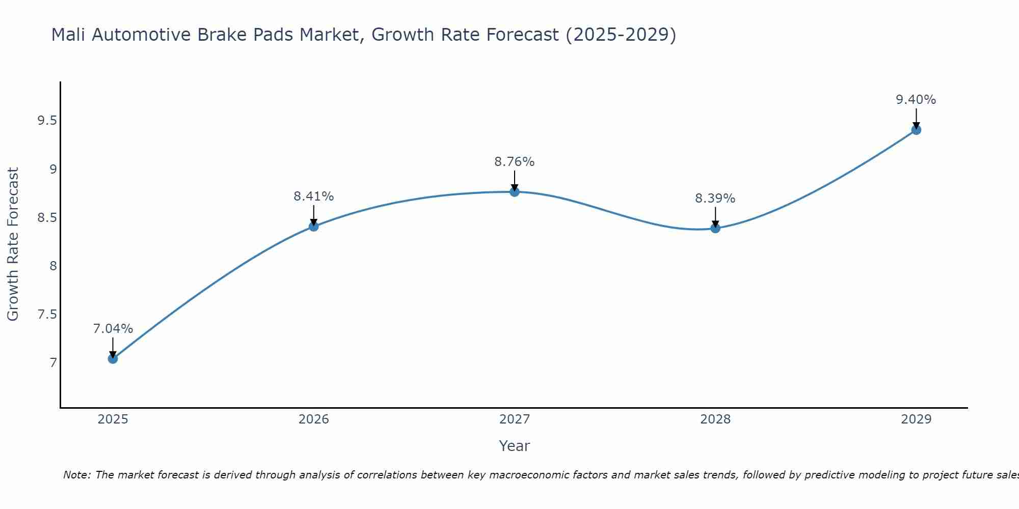 Mali Automotive Brake Pads Market Growth Rate