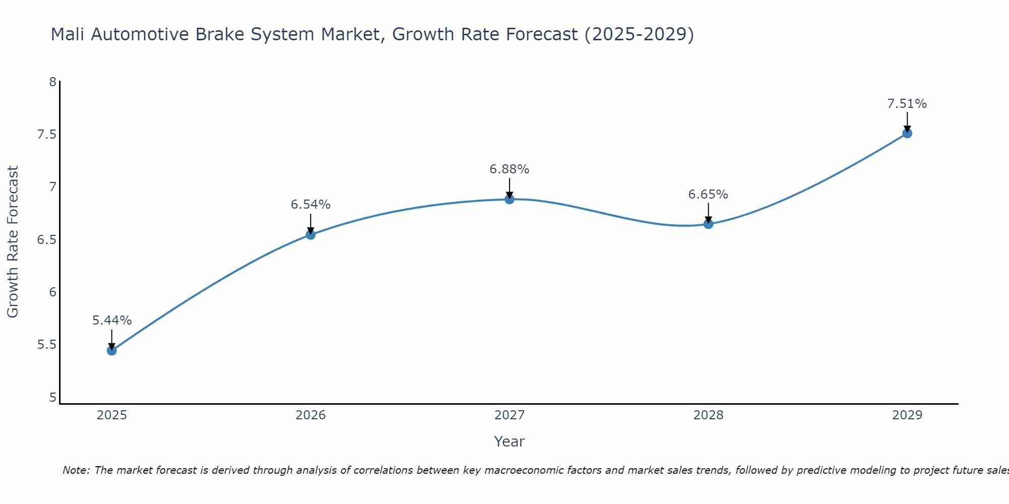 Mali Automotive Brake System Market Growth Rate