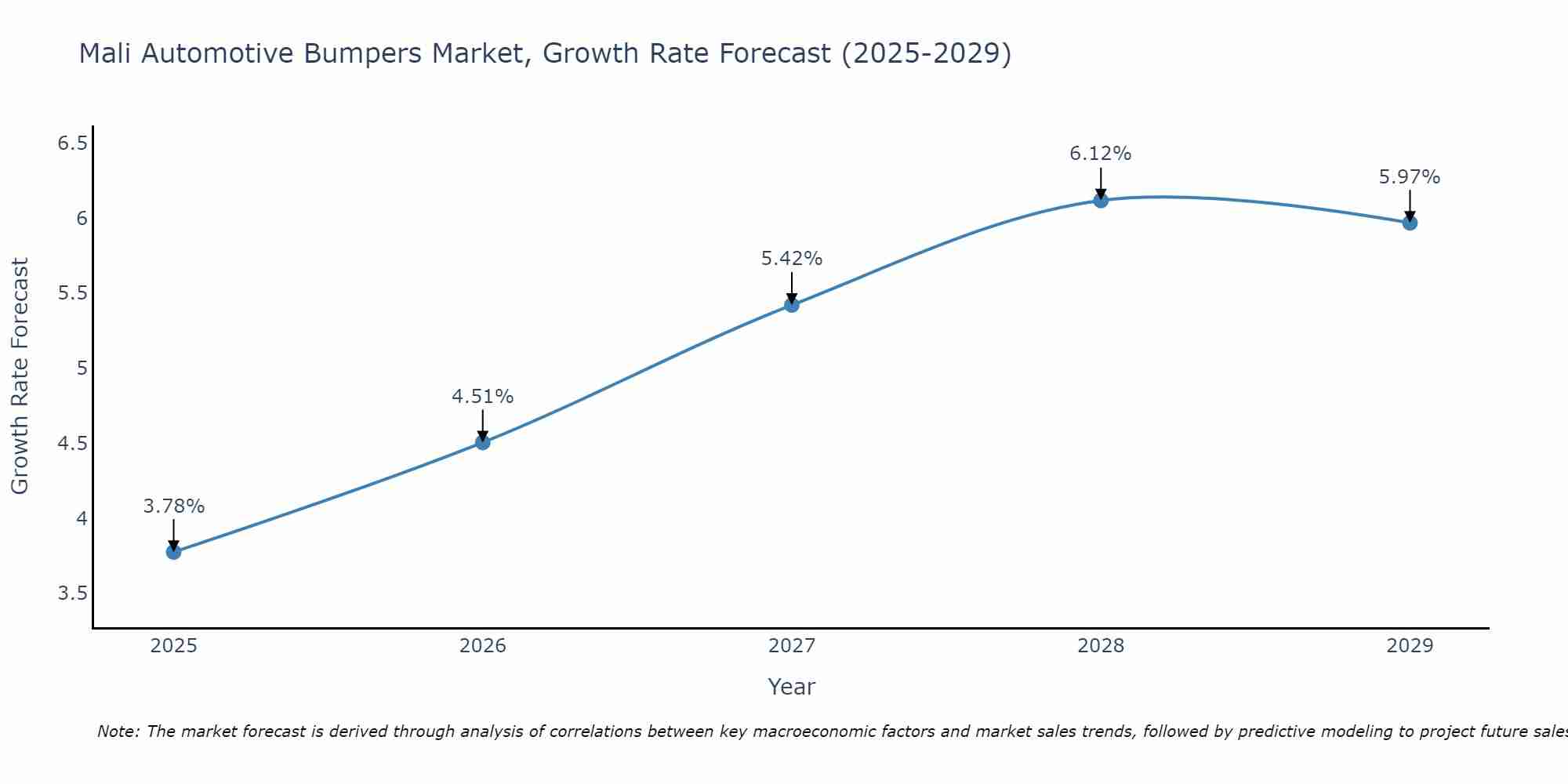 Mali Automotive Bumpers Market Size Growth Rate