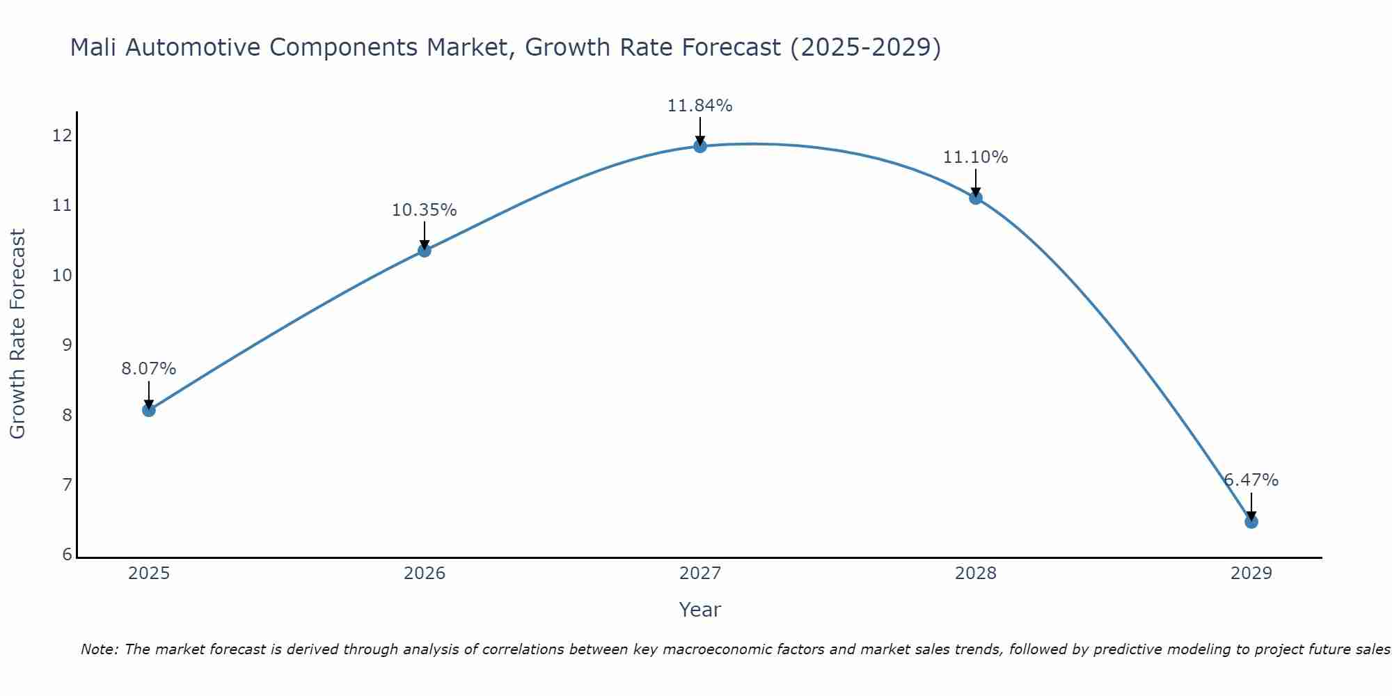 Mali Automotive Components Market Growth Rate